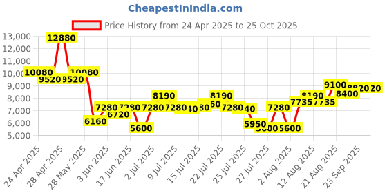 ajio.com brooks brothers Men Patterned Classic Belt brooks brothers Price History Graph from 24 Apr 2025 to 22 Oct 2025