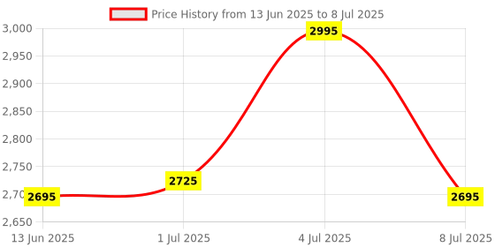 ajio.com crocs Men Patterned Dual-Strap Slides crocs Price History Graph from 13 Jun 2025 to 8 Jul 2025