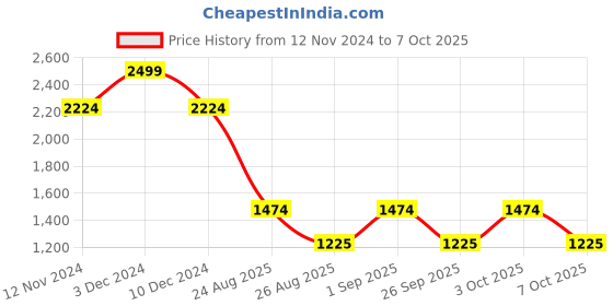 ajio.com louis philippe Men Patterned Genuine Leather Belt louis philippe Price History Graph from 12 Nov 2024 to 7 Oct 2025