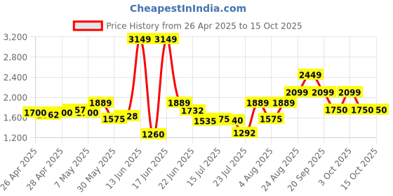 ajio.com van heusen Men Patterned Genuine Leather Belt & Wallet Set van heusen Price History Graph from 26 Apr 2025 to 14 Oct 2025