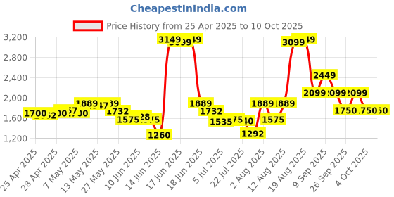 ajio.com van heusen Men Patterned Genuine Leather Belt & Wallet Set van heusen Price History Graph from 25 Apr 2025 to 10 Oct 2025