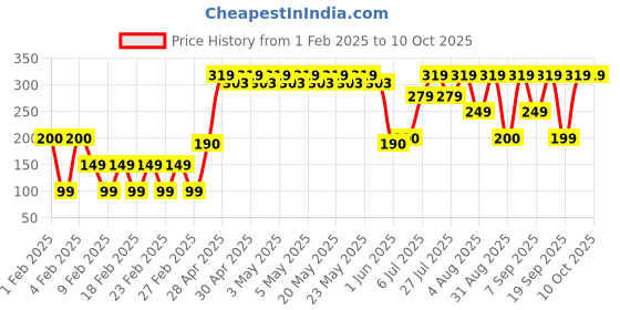 ajio.com yousta Men Patterned Genuine Leather Bi-Fold Wallet yousta Price History Graph from 1 Feb 2025 to 10 Oct 2025