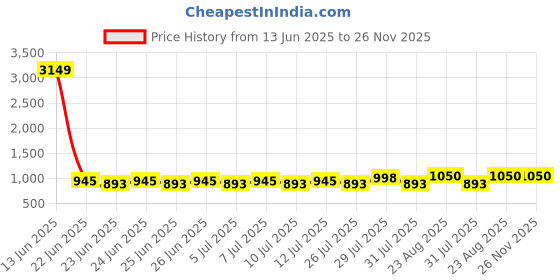 ajio.com lee cooper Men Patterned Lace-Up Derby Shoes lee cooper Price History Graph from 13 Jun 2025 to 25 Nov 2025