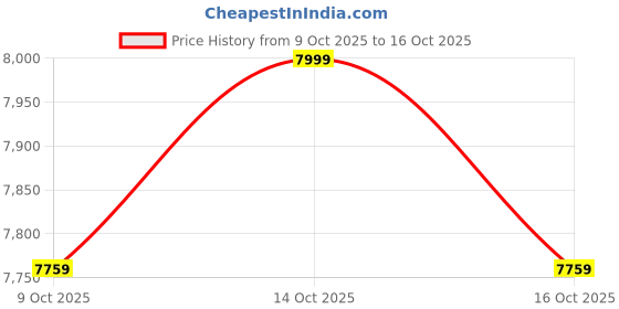 ajio.com da milano Men Patterned Laptop Bag da milano Price History Graph from 9 Oct 2025 to 16 Oct 2025