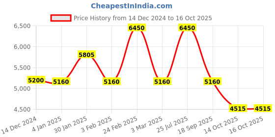 ajio.com baomi Men Patterned Large Trolley Bag with TSA Lock baomi Price History Graph from 14 Dec 2024 to 14 Oct 2025