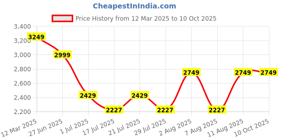 ajio.com arrow Men Patterned Low-Top Derby Shoes arrow Price History Graph from 12 Mar 2025 to 9 Oct 2025