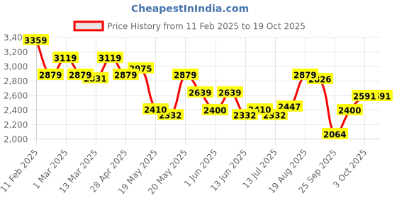 ajio.com u.s. polo assn. Men Patterned Low-Top Lace-Up Sneakers u.s. polo assn. Price History Graph from 11 Feb 2025 to 17 Oct 2025