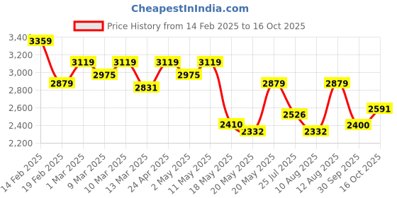 ajio.com u.s. polo assn. Men Patterned Low-Top Lace-Up Sneakers u.s. polo assn. Price History Graph from 14 Feb 2025 to 16 Oct 2025