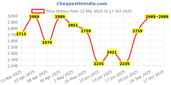 ajio.com u.s. polo assn. Men Patterned Low-Top Lace-Up Sneakers u.s. polo assn. Price History Graph from 13 Mar 2025 to 16 Oct 2025