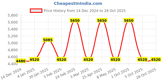 ajio.com baomi Men Patterned Medium Trolley Bag with TSA Lock baomi Price History Graph from 14 Dec 2024 to 27 Oct 2025
