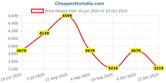ajio.com gas Men Patterned Metropolitan Leather Belt with Buckle Closure gas Price History Graph from 10 Jun 2025 to 15 Oct 2025