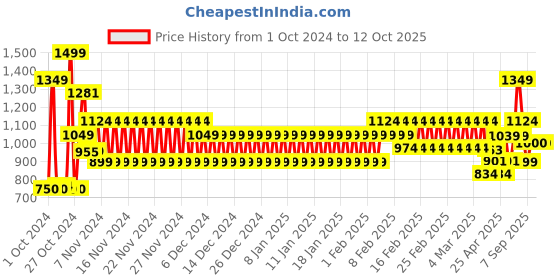ajio.com schumann Men Patterned Plain-Toe Derbys schumann Price History Graph from 1 Oct 2024 to 12 Oct 2025