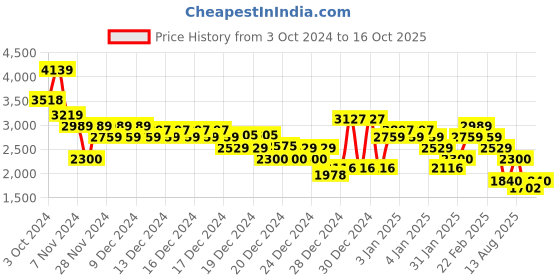 ajio.com tommy hilfiger Men Patterned Regular Fit Cotton V-Neck Sweatshirt tommy hilfiger Price History Graph from 3 Oct 2024 to 16 Oct 2025