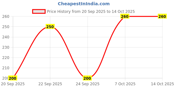 ajio.com neonomad Men Patterned Regular Fit Crew-Neck T-Shirt neonomad Price History Graph from 20 Sep 2025 to 13 Oct 2025
