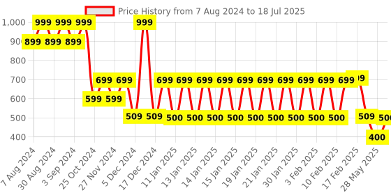 ajio.com netplay Men Patterned Regular Fit Flat-Front Chinos netplay Price History Graph from 7 Aug 2024 to 18 Jul 2025