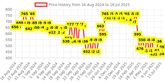 ajio.com campus sutra Men Patterned Regular Fit Flat-Front Shorts campus sutra Price History Graph from 16 Aug 2024 to 18 Jul 2025