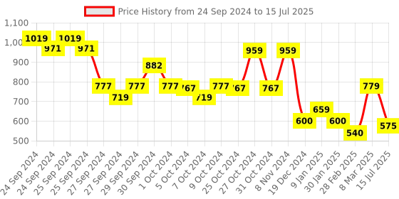 ajio.com peter england Men Patterned Regular Fit Flat-Front Shorts peter england Price History Graph from 24 Sep 2024 to 15 Jul 2025