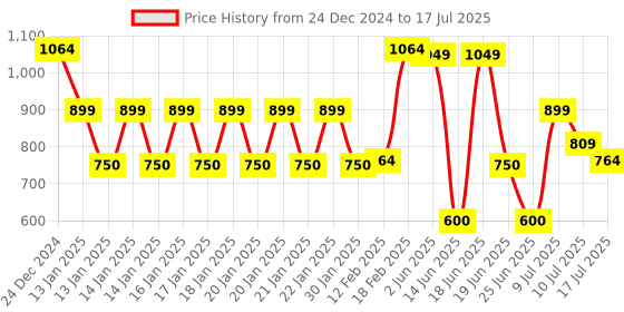 ajio.com netplay Men Patterned Regular Fit Front-Open Sweatshirt netplay Price History Graph from 24 Dec 2024 to 17 Jul 2025