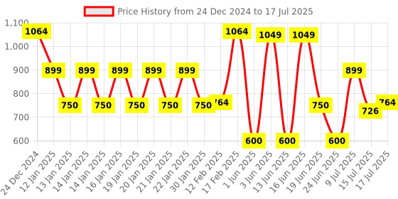 ajio.com netplay Men Patterned Regular Fit Front-Open Sweatshirt netplay Price History Graph from 24 Dec 2024 to 17 Jul 2025