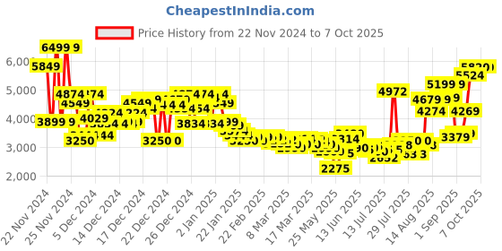 ajio.com asos design Men Patterned Regular Fit Harrington Jacket with Flap Pockets asos design Price History Graph from 22 Nov 2024 to 6 Oct 2025