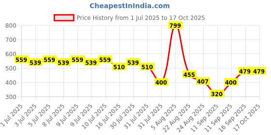 ajio.com teamspirit Men Patterned Regular Fit Knit Shorts teamspirit Price History Graph from 1 Jul 2025 to 16 Oct 2025