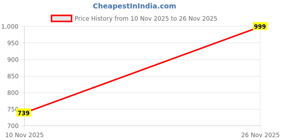 ajio.com diwas by manyavar Men Patterned Regular Fit Kurta diwas by manyavar Price History Graph from 10 Nov 2025 to 26 Nov 2025