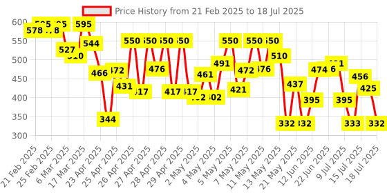 ajio.com zombom Men Patterned Regular Fit Kurta with Roll-Up Sleeves zombom Price History Graph from 21 Feb 2025 to 18 Jul 2025