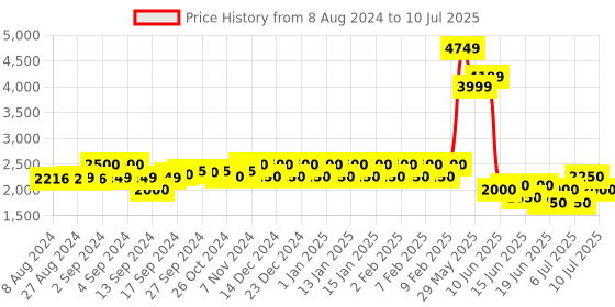 ajio.com raymond Men Patterned Regular Fit Nehru Jacket raymond Price History Graph from 8 Aug 2024 to 10 Jul 2025