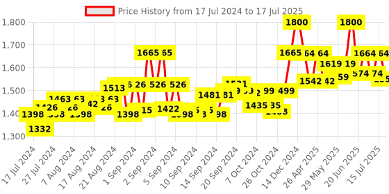 ajio.com authentics Men Patterned Regular Fit Nehru Jacket authentics Price History Graph from 17 Jul 2024 to 17 Jul 2025