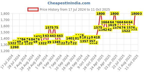 ajio.com authentics Men Patterned Regular Fit Nehru Jacket authentics Price History Graph from 17 Jul 2024 to 10 Oct 2025
