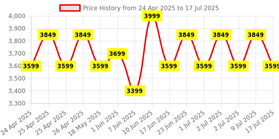 ajio.com maxence Men Patterned Regular Fit Nehru Jacket with Welt Pockets maxence Price History Graph from 24 Apr 2025 to 17 Jul 2025
