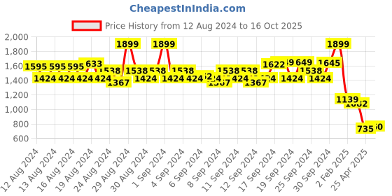 ajio.com arrow sports Men Patterned Regular Fit Polo T-Shirt arrow sports Price History Graph from 12 Aug 2024 to 16 Oct 2025