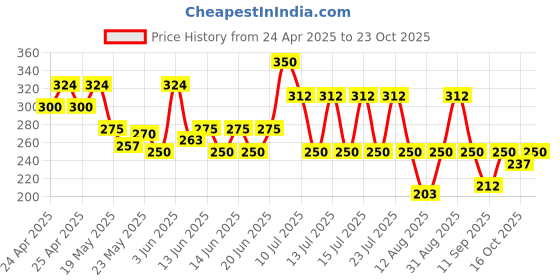 ajio.com hoodler Men Patterned Regular Fit Polo T-Shirt hoodler Price History Graph from 24 Apr 2025 to 23 Oct 2025