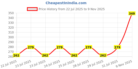 ajio.com kajaru x ag Men Patterned Regular Fit Polo T-Shirt with Zipper kajaru x ag Price History Graph from 22 Jul 2025 to 9 Nov 2025