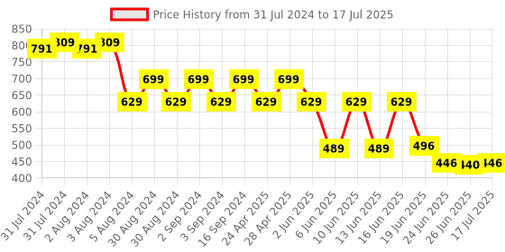 ajio.com netplay Men Patterned Regular Fit Shirt netplay Price History Graph from 31 Jul 2024 to 17 Jul 2025