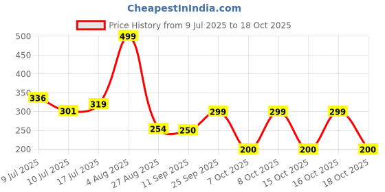 ajio.com teamspirit Men Patterned Regular Fit Shorts teamspirit Price History Graph from 9 Jul 2025 to 18 Oct 2025