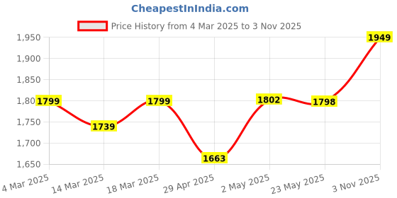 ajio.com us polo assn. Men Patterned Regular Fit Turtleneck Sweatshirt us polo assn. Price History Graph from 4 Mar 2025 to 3 Nov 2025