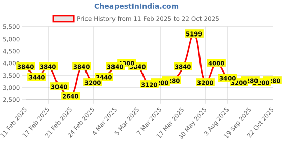 ajio.com jack & jones Men Patterned Regular Fit Zip-Front Bomber Jacket jack & jones Price History Graph from 11 Feb 2025 to 22 Oct 2025