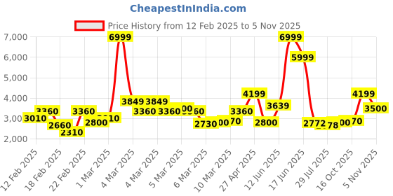 ajio.com jack & jones Men Patterned Regular Fit Zip-Front Bomber Jacket jack & jones Price History Graph from 12 Feb 2025 to 5 Nov 2025