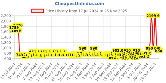 ajio.com park avenue Men Patterned Relaxed Fit Flat-Front Trousers park avenue Price History Graph from 17 Jul 2024 to 25 Nov 2025