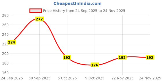 ajio.com fabflee x ag Men Patterned Relaxed Fit Polo T-Shirt fabflee x ag Price History Graph from 24 Sep 2025 to 24 Nov 2025