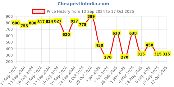 ajio.com dnmx for trends select Men Patterned Relaxed Fit Shirt dnmx for trends select Price History Graph from 13 Sep 2024 to 16 Oct 2025