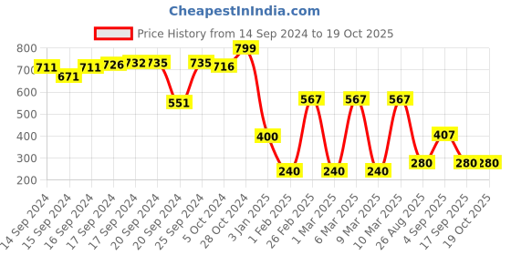 ajio.com dnmx for trends select Men Patterned Relaxed Fit Shirt dnmx for trends select Price History Graph from 14 Sep 2024 to 19 Oct 2025