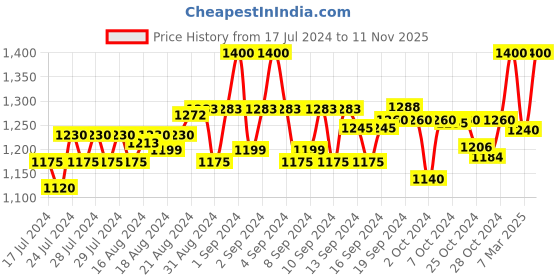 ajio.com esmee Men Patterned Round-Toe Bit Loafers esmee Price History Graph from 17 Jul 2024 to 11 Nov 2025