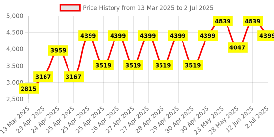 ajio.com wildcraft Men Patterned Sirius Plus Cabin Soft Body Trolley Bag wildcraft Price History Graph from 13 Mar 2025 to 2 Jul 2025