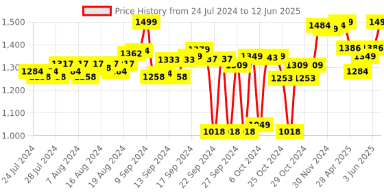 ajio.com doubleu Men Patterned Slides doubleu Price History Graph from 24 Jul 2024 to 12 Jun 2025