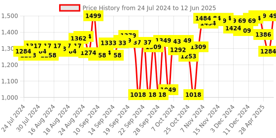 ajio.com doubleu Men Patterned Slides doubleu Price History Graph from 24 Jul 2024 to 12 Jun 2025