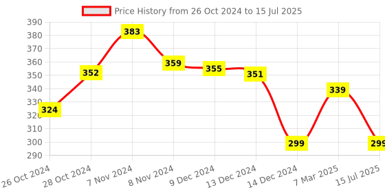 ajio.com trz Men Patterned Slides trz Price History Graph from 26 Oct 2024 to 15 Jul 2025
