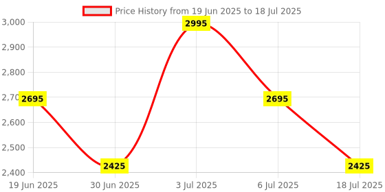 ajio.com crocs Men Patterned Slides crocs Price History Graph from 19 Jun 2025 to 6 Jul 2025