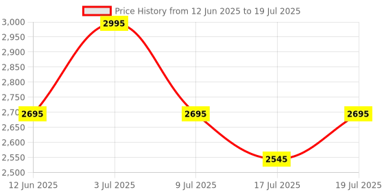 ajio.com crocs Men Patterned Slides crocs Price History Graph from 12 Jun 2025 to 17 Jul 2025